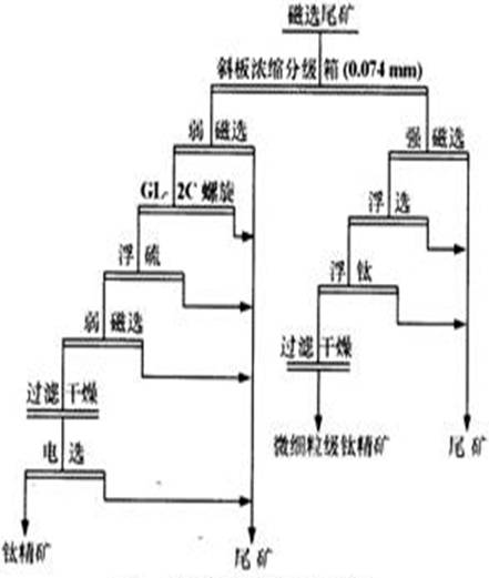 優化后選鈦流程
