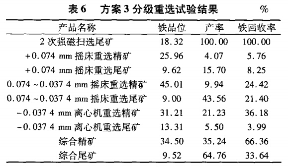方案3分級重選試驗結果
